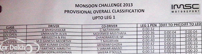 Mahindra Monsoon Challenge