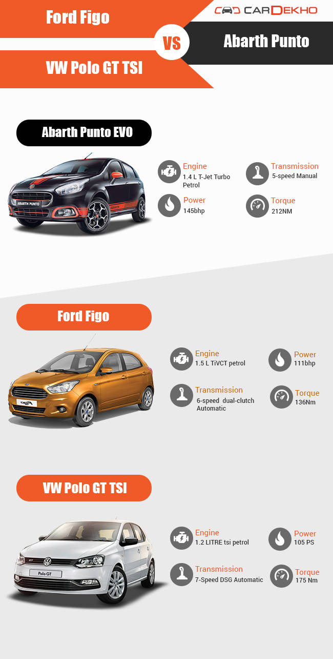 Abarth Punto Evo vs Ford Figo vs Volkswagen Polo GT