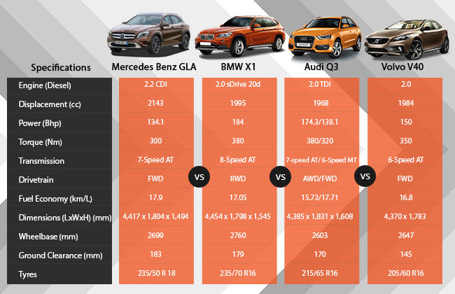 Mercedes Benz GLA vs Audi Q3 vs BMW X1 vs Volvo V40 Mercedes Benz GLA vs Audi Q3 vs BMW X1 vs Volvo V40