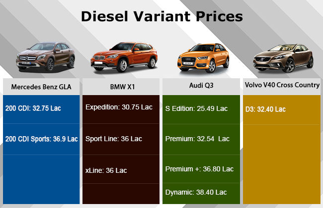 Mercedes Benz GLA vs Audi Q3 vs BMW X1 vs Volvo V40 Mercedes Benz GLA vs Audi Q3 vs BMW X1 vs Volvo V40