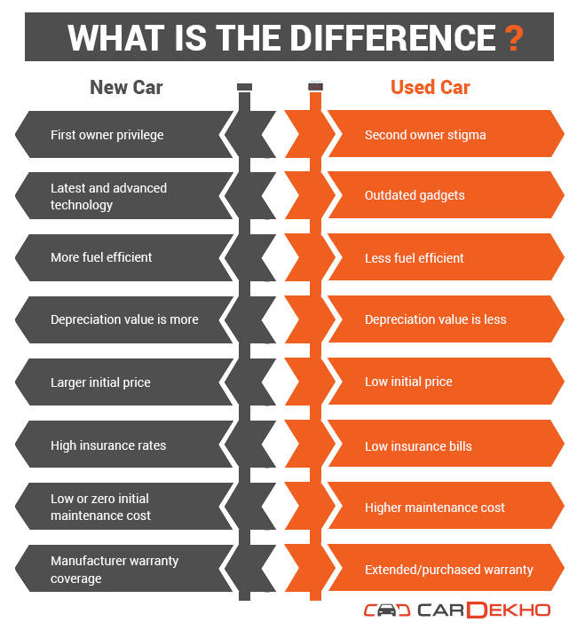 which-one-to-buy-new-car-or-used-car-buying-and-selling-cardekho