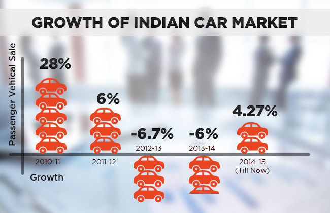 Growth of Indian car market