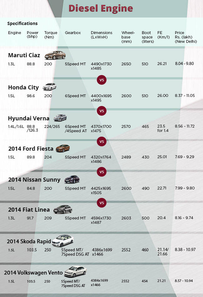 Maruti Suzuki Ciaz vs Honda City, Verna, Fiesta, Vento, Rapid, Linea ...