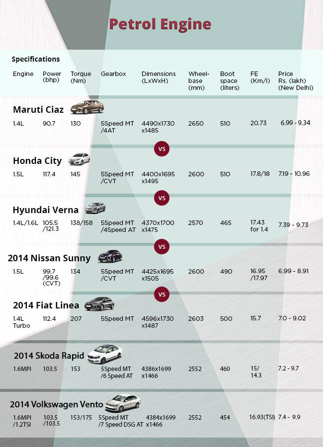 Maruti Suzuki Ciaz vs Honda City, Verna, Fiesta, Vento, Rapid, Linea ...