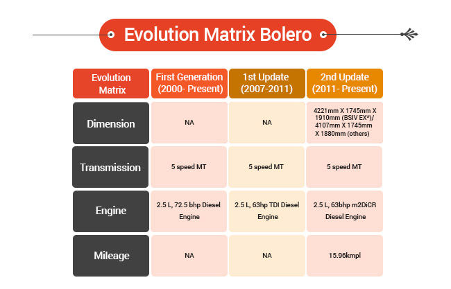 Mahindra Bolero Evolution
