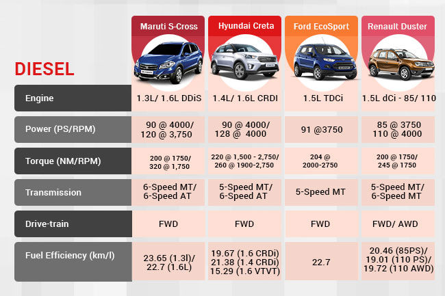Engine Difference