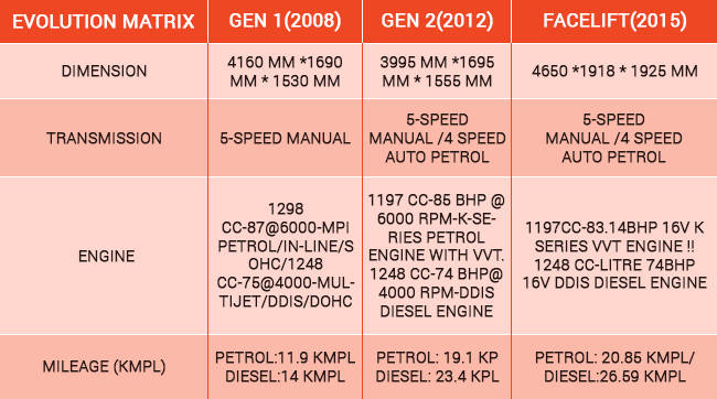 Evolution: Maruti Suzuki Swift Dzire | Features | CarDekho.com