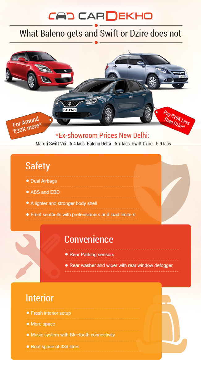 Baleno and Swift Feature List Baleno and Swift Feature List