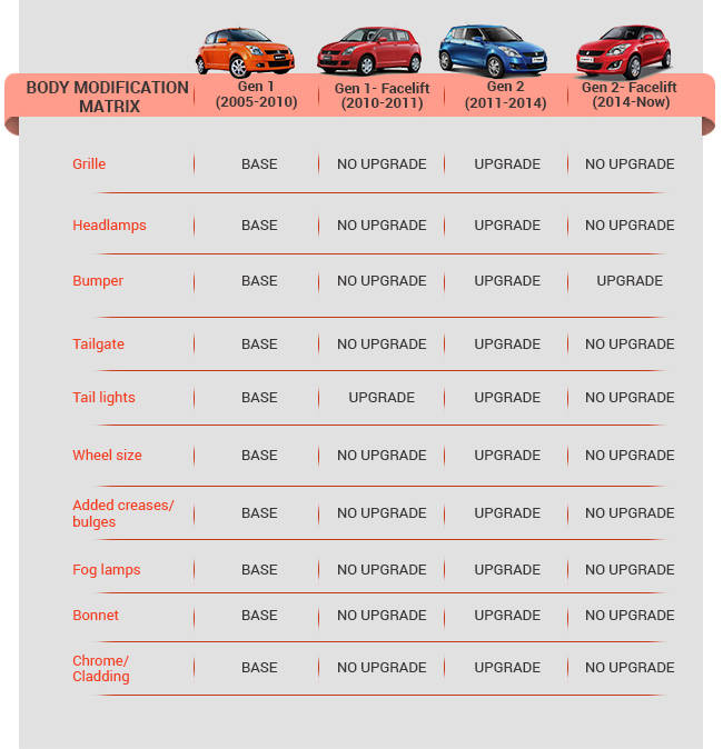 Evolution: Maruti Suzuki Swift | Features | CarDekho.com