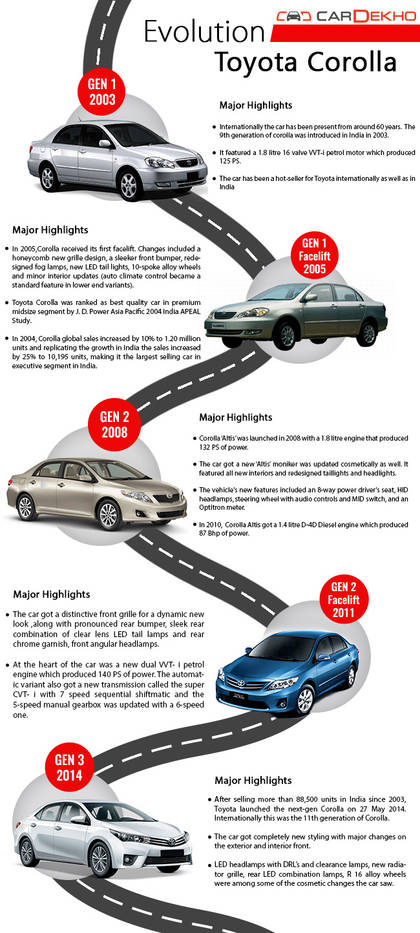 Evolution Toyota Corolla Features Cardekho Com