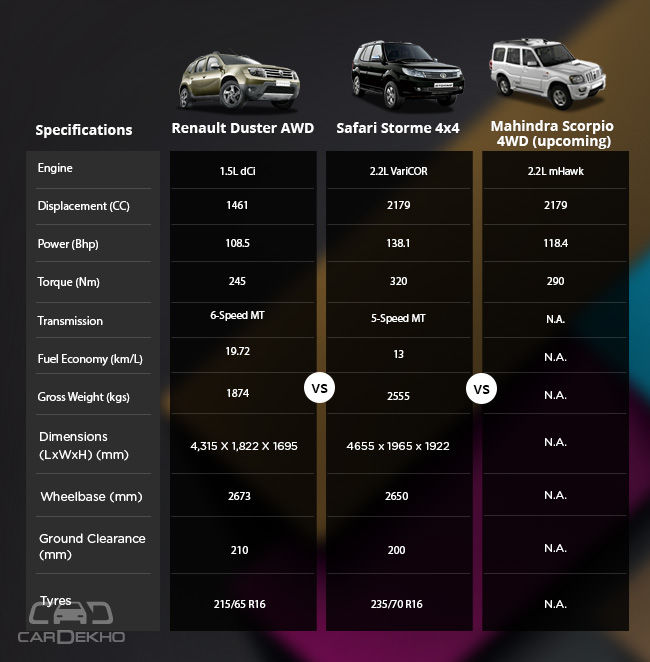  Renault Duster AWD vs Tata Safari Storme 4x4 VS Mahindra Scorpio 4WD