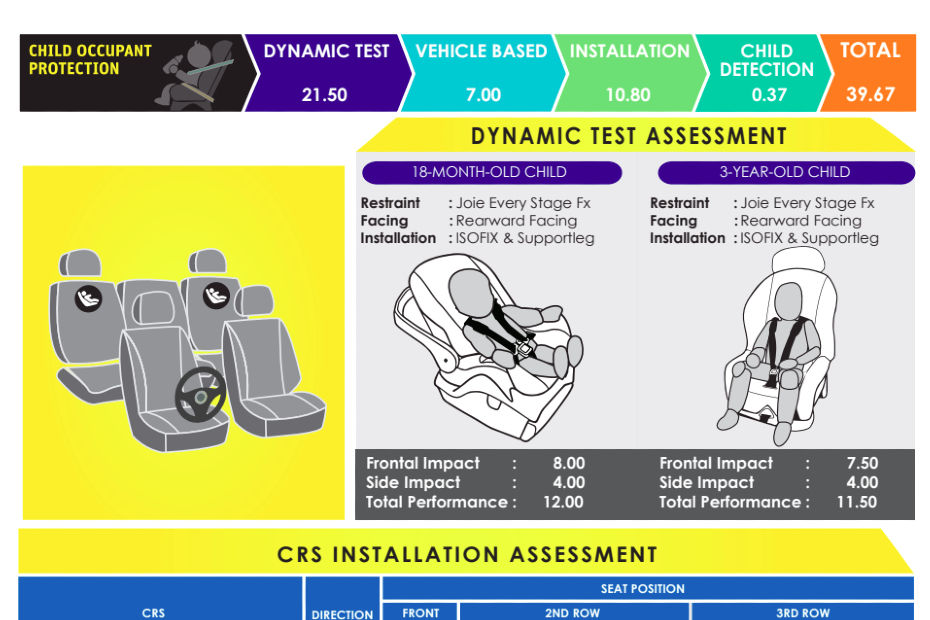Child Occupant Protection Ratings: Hyundai Creta