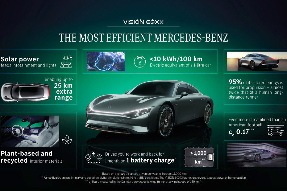 Mercedes Vision EQXX details Mercedes Vision EQXX details