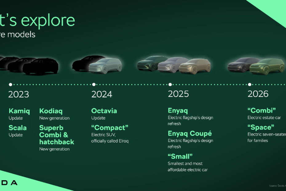 Skoda's Roadmap Skoda's Roadmap