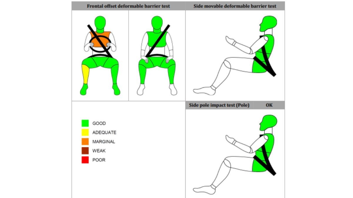 Tata Harrier & Safari Bharat NCAP crash test results Tata Harrier & Safari Bharat NCAP crash test results