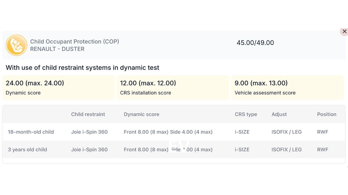 2026 Renault Duster Scores 5-Star Safety Rating In Bharat NCAP Crash ...