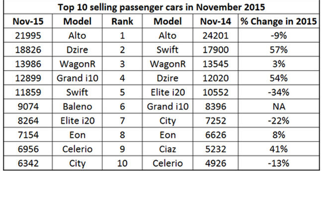 Top 10 Selling cars