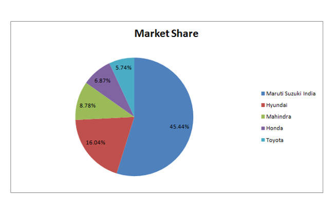 Market Share