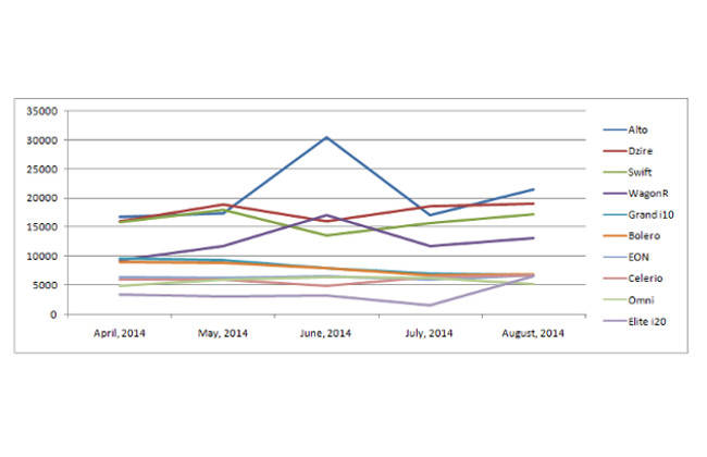 Graph: Top 10 Best Sellers