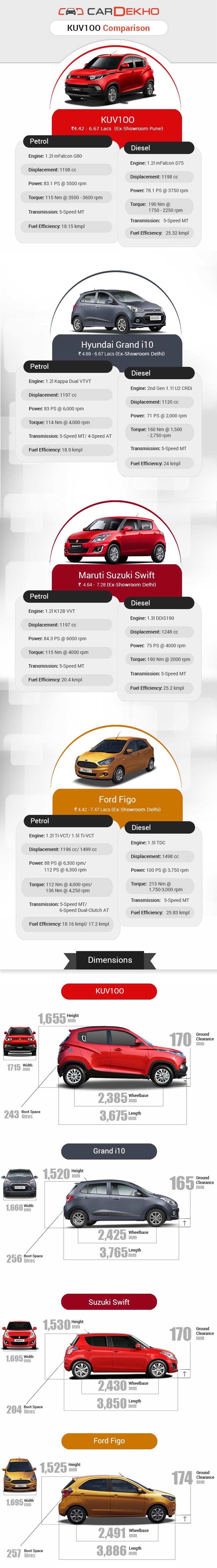 Compare: Mahindra KUV1OO vs Grand i10 vs Swift vs Figo Compare: Mahindra KUV1OO vs Grand i10 vs Swift vs Figo