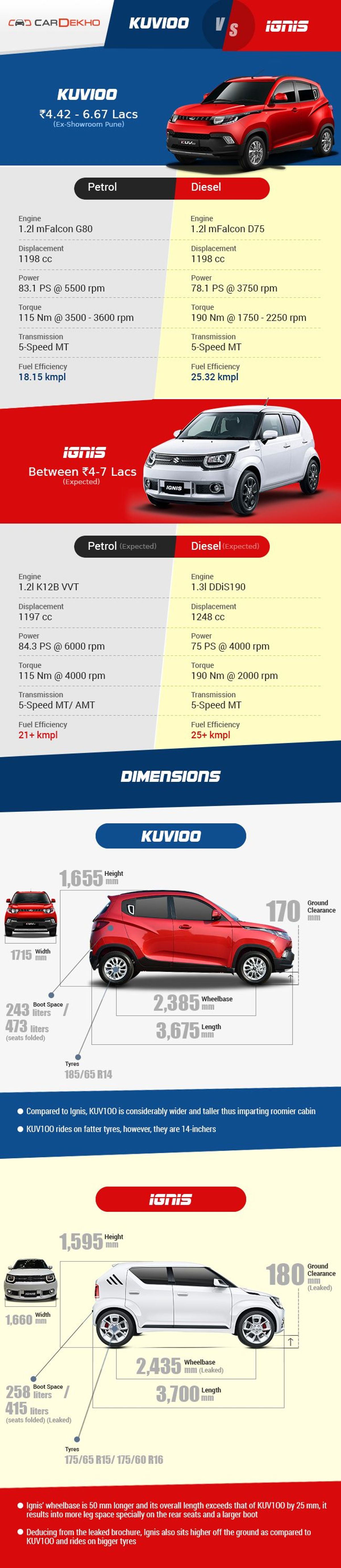 Mahindra KUV100 VS Maruti Suzuki Ignis
