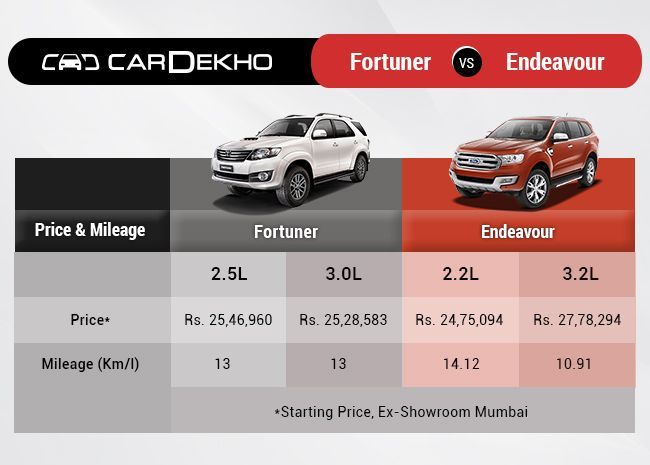 Price & Mileage Price & Mileage