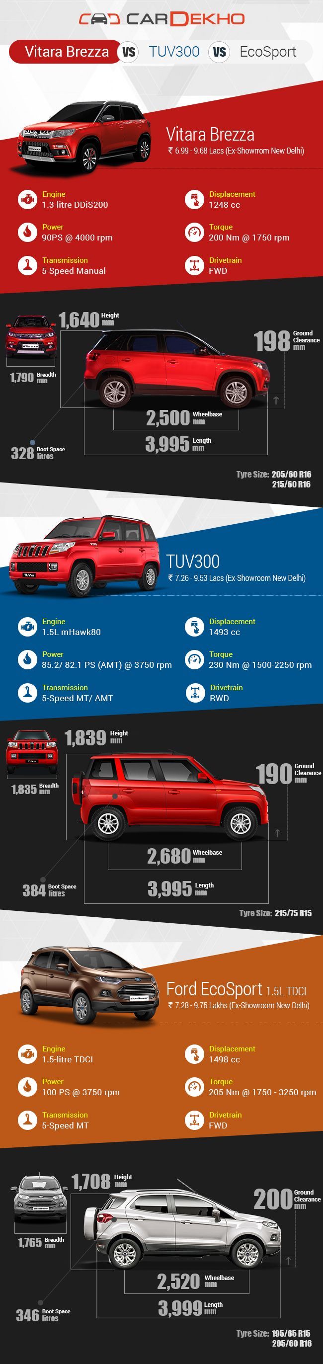 Vitara Brezza vs EcoSport vs TUV300 Vitara Brezza vs TUV300 vs EcoSport