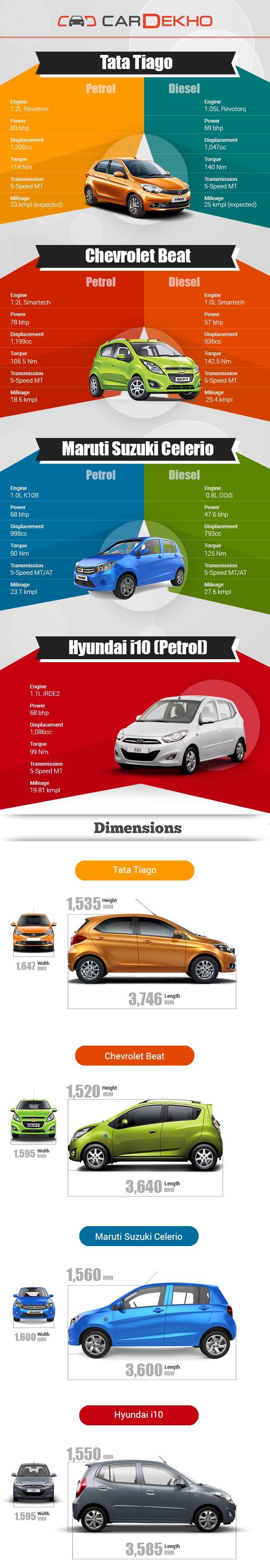 Tata Tiago and Rivals Tata Tiago and Rivals