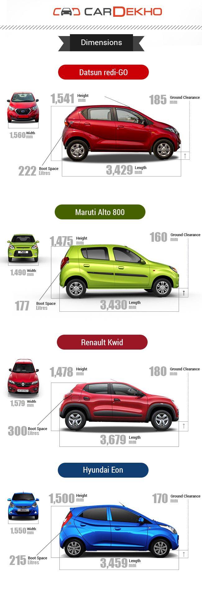 Datsun redi-GO Vs Alto, Kwid And Eon - Spec Comparison