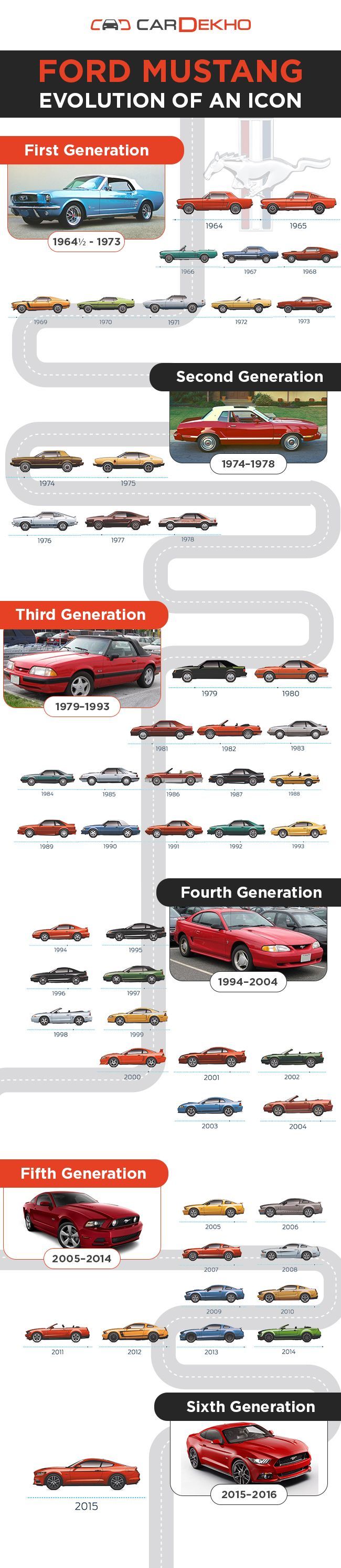 Ford Mustang Evolution - Making People Grin Since 1964 | CarDekho.com