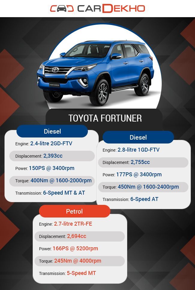 New Toyota Fortuner Specs 