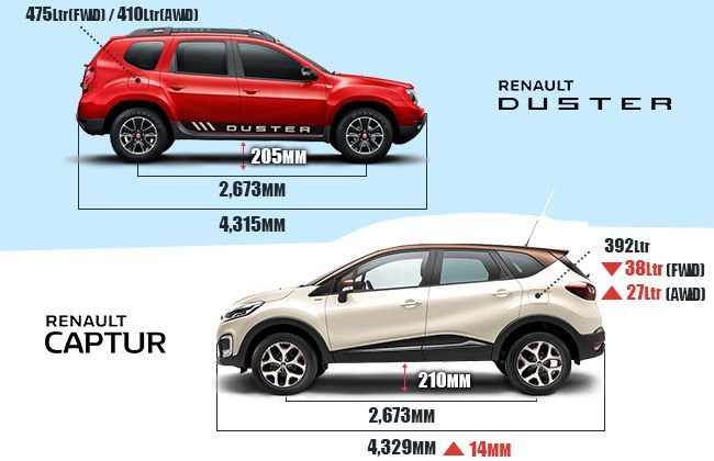 Renault Captur vs Duster 